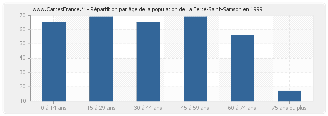 Répartition par âge de la population de La Ferté-Saint-Samson en 1999